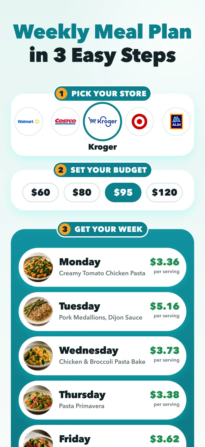 Weekly meal plan in 3 easy steps: pick your store, set your budget, get your week of dinners with a cost per serving